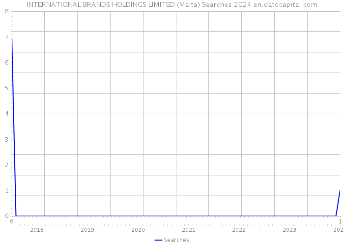 INTERNATIONAL BRANDS HOLDINGS LIMITED (Malta) Searches 2024 