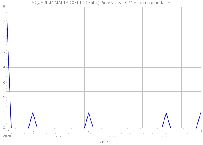 AQUARIUM MALTA CO LTD (Malta) Page visits 2024 