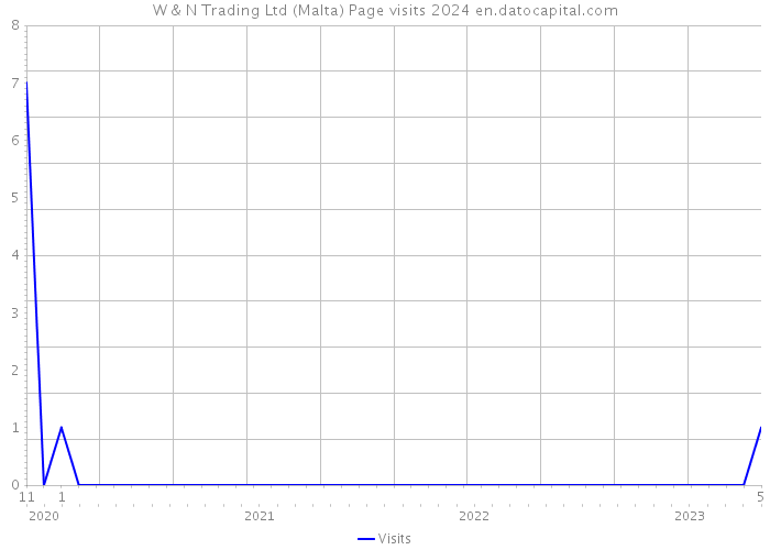 W & N Trading Ltd (Malta) Page visits 2024 
