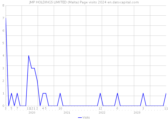 JMP HOLDINGS LIMITED (Malta) Page visits 2024 