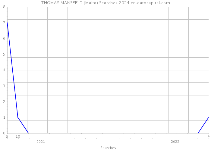 THOMAS MANSFELD (Malta) Searches 2024 