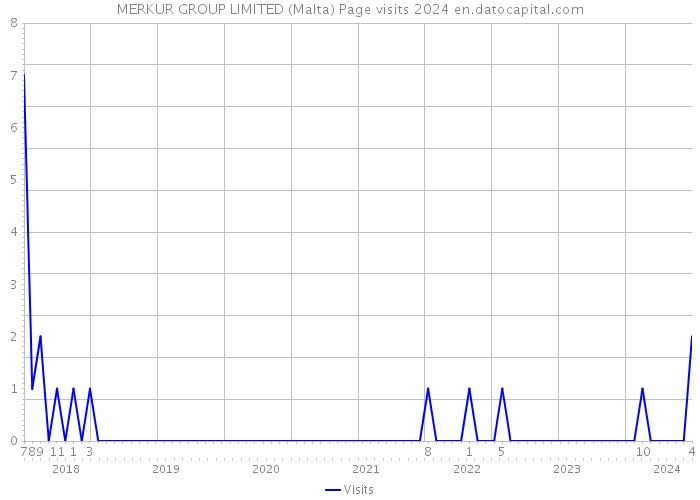 MERKUR GROUP LIMITED (Malta) Page visits 2024 