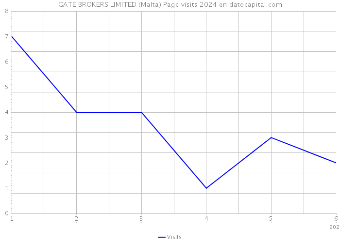 GATE BROKERS LIMITED (Malta) Page visits 2024 