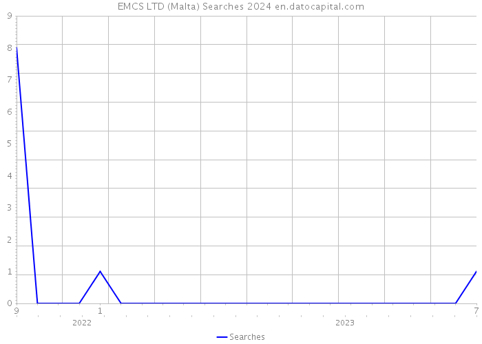 EMCS LTD (Malta) Searches 2024 