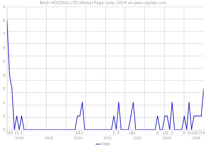 BALK HOLDING LTD (Malta) Page visits 2024 