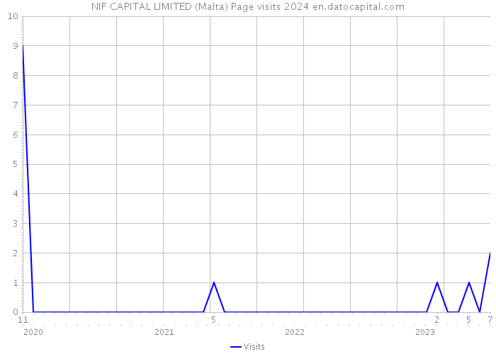 NIF CAPITAL LIMITED (Malta) Page visits 2024 