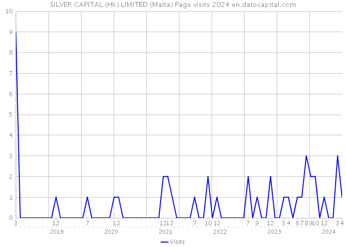 SILVER CAPITAL (HK) LIMITED (Malta) Page visits 2024 