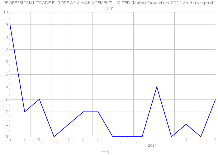 PROFESSIONAL TRADE EUROPE ASIA MANAGEMENT LIMITED (Malta) Page visits 2024 