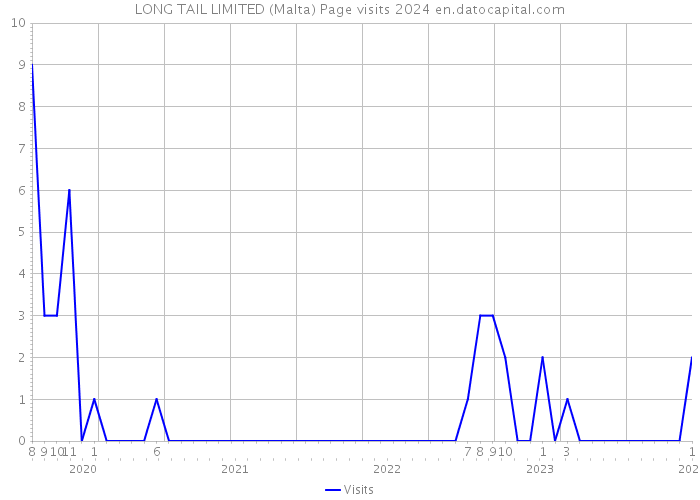LONG TAIL LIMITED (Malta) Page visits 2024 