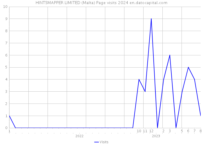 HINTSMAPPER LIMITED (Malta) Page visits 2024 