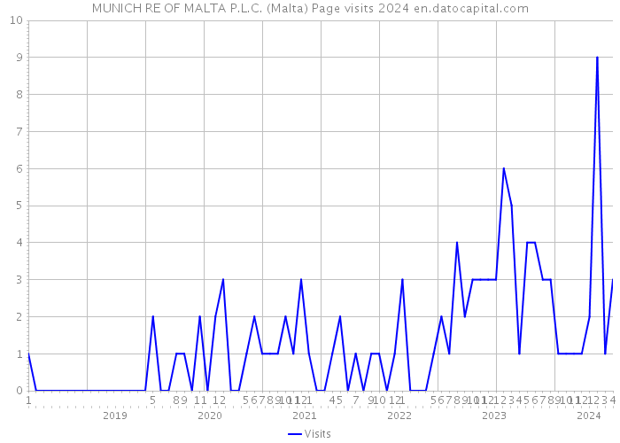 MUNICH RE OF MALTA P.L.C. (Malta) Page visits 2024 