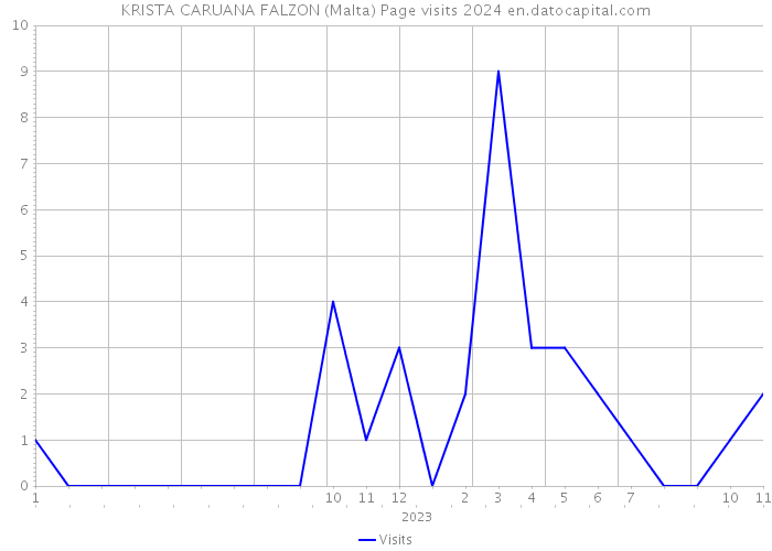 KRISTA CARUANA FALZON (Malta) Page visits 2024 