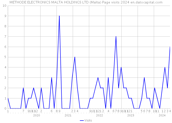 METHODE ELECTRONICS MALTA HOLDINGS LTD (Malta) Page visits 2024 