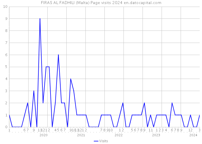 FIRAS AL FADHILI (Malta) Page visits 2024 