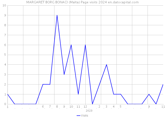 MARGARET BORG BONACI (Malta) Page visits 2024 
