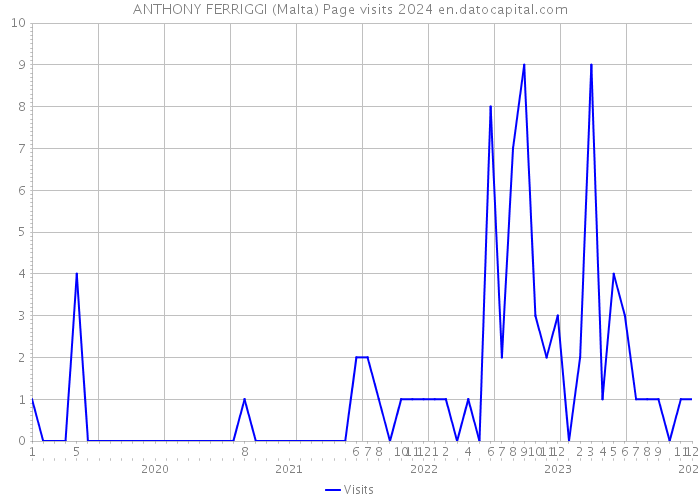 ANTHONY FERRIGGI (Malta) Page visits 2024 