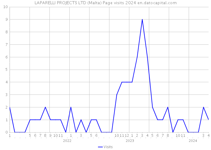 LAPARELLI PROJECTS LTD (Malta) Page visits 2024 