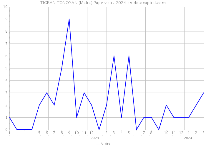 TIGRAN TONOYAN (Malta) Page visits 2024 