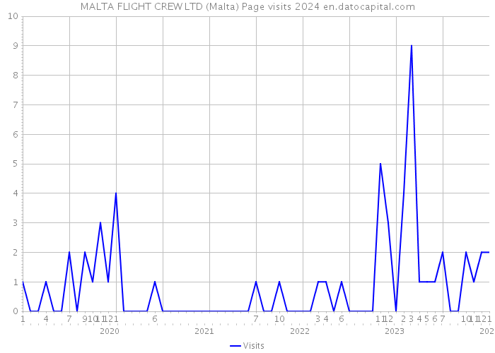 MALTA FLIGHT CREW LTD (Malta) Page visits 2024 