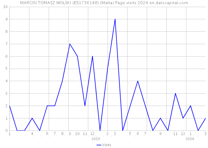 MARCIN TOMASZ WOLSKI (ES1736148) (Malta) Page visits 2024 