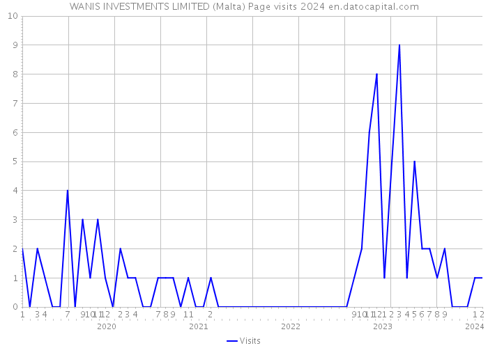 WANIS INVESTMENTS LIMITED (Malta) Page visits 2024 