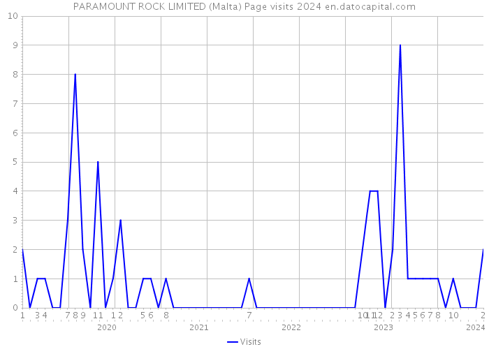PARAMOUNT ROCK LIMITED (Malta) Page visits 2024 