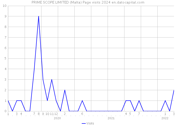 PRIME SCOPE LIMITED (Malta) Page visits 2024 