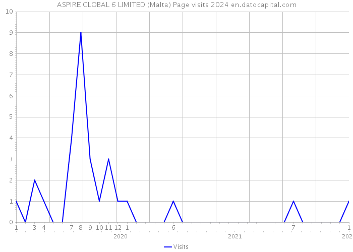 ASPIRE GLOBAL 6 LIMITED (Malta) Page visits 2024 