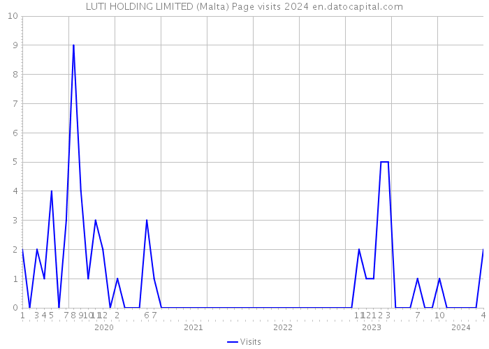 LUTI HOLDING LIMITED (Malta) Page visits 2024 