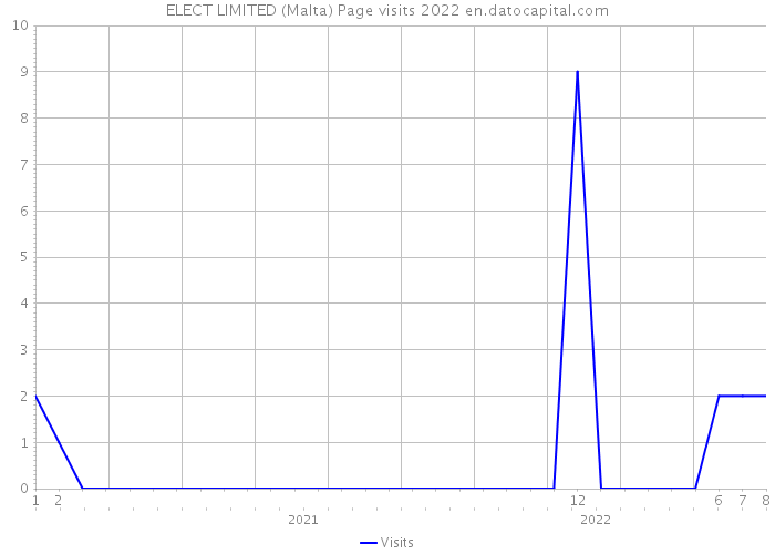 ELECT LIMITED (Malta) Page visits 2022 