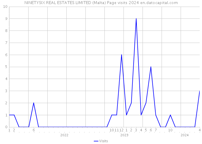 NINETYSIX REAL ESTATES LIMITED (Malta) Page visits 2024 