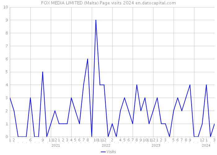 FOX MEDIA LIMITED (Malta) Page visits 2024 