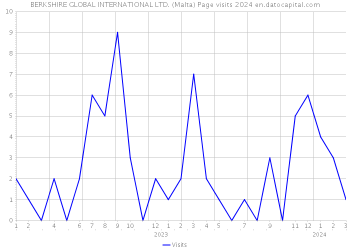 BERKSHIRE GLOBAL INTERNATIONAL LTD. (Malta) Page visits 2024 