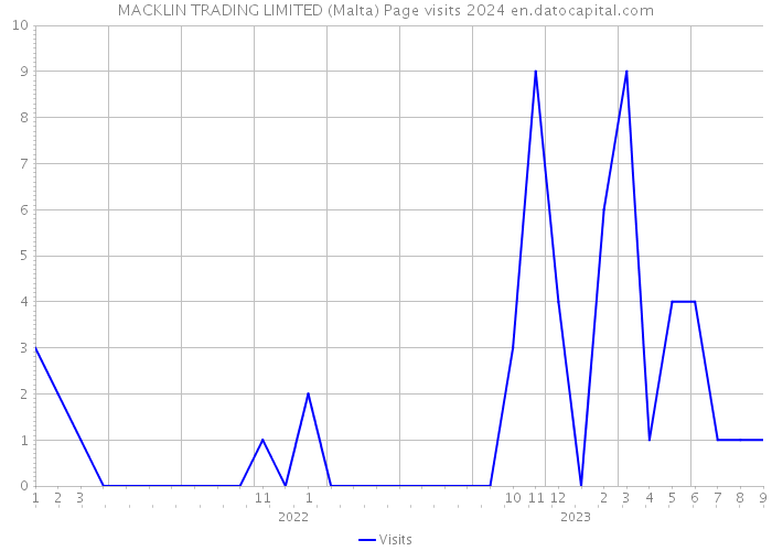 MACKLIN TRADING LIMITED (Malta) Page visits 2024 