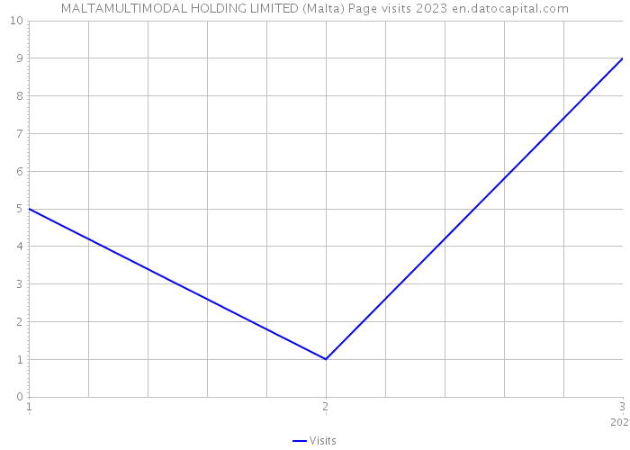 MALTAMULTIMODAL HOLDING LIMITED (Malta) Page visits 2023 