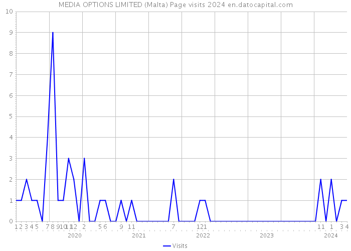 MEDIA OPTIONS LIMITED (Malta) Page visits 2024 