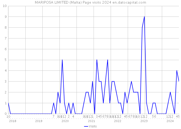 MARIPOSA LIMITED (Malta) Page visits 2024 
