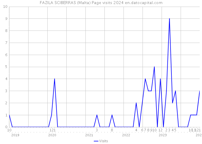 FAZILA SCIBERRAS (Malta) Page visits 2024 