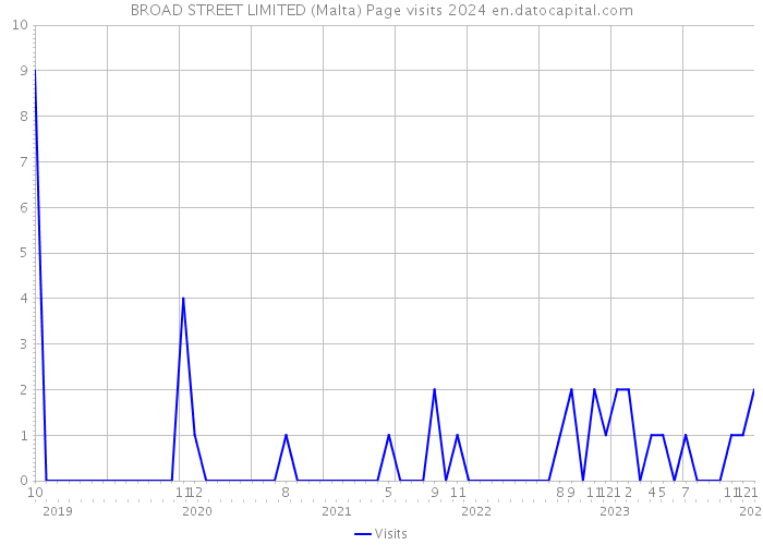BROAD STREET LIMITED (Malta) Page visits 2024 