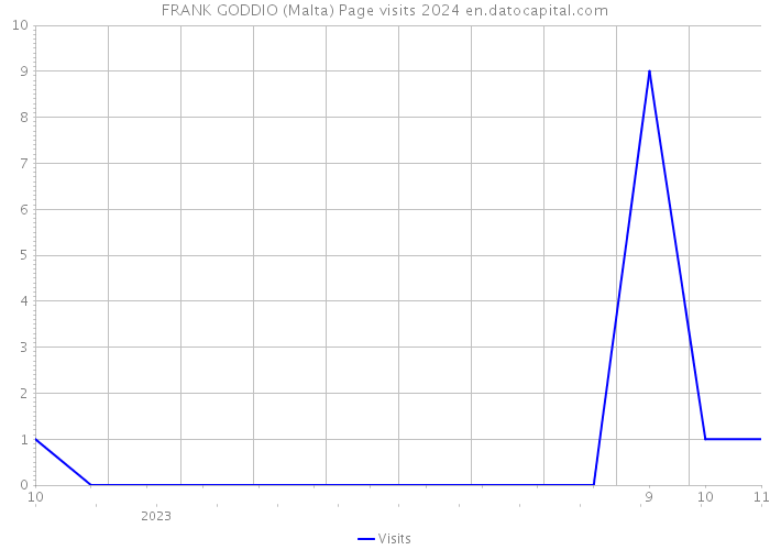 FRANK GODDIO (Malta) Page visits 2024 