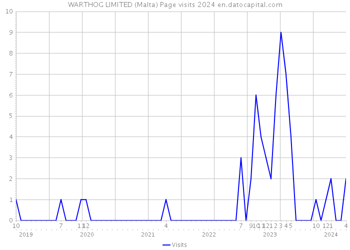 WARTHOG LIMITED (Malta) Page visits 2024 
