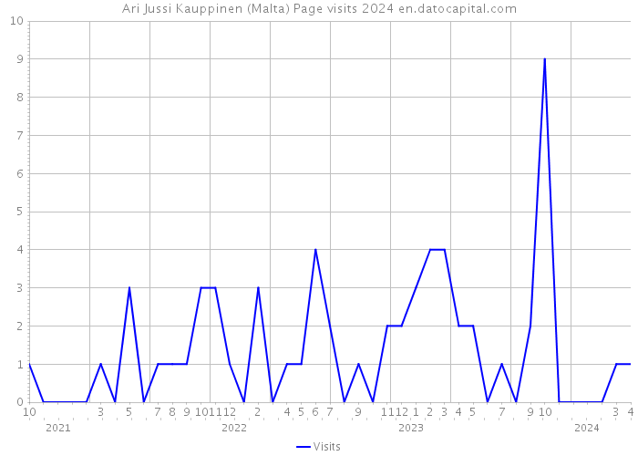 Ari Jussi Kauppinen (Malta) Page visits 2024 