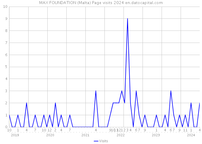 MAX FOUNDATION (Malta) Page visits 2024 