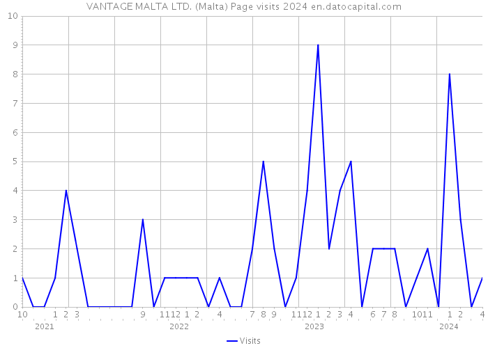VANTAGE MALTA LTD. (Malta) Page visits 2024 