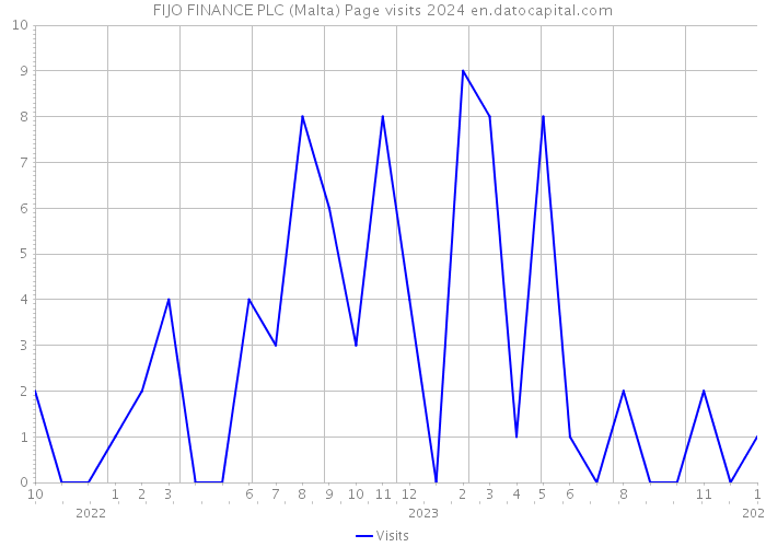 FIJO FINANCE PLC (Malta) Page visits 2024 