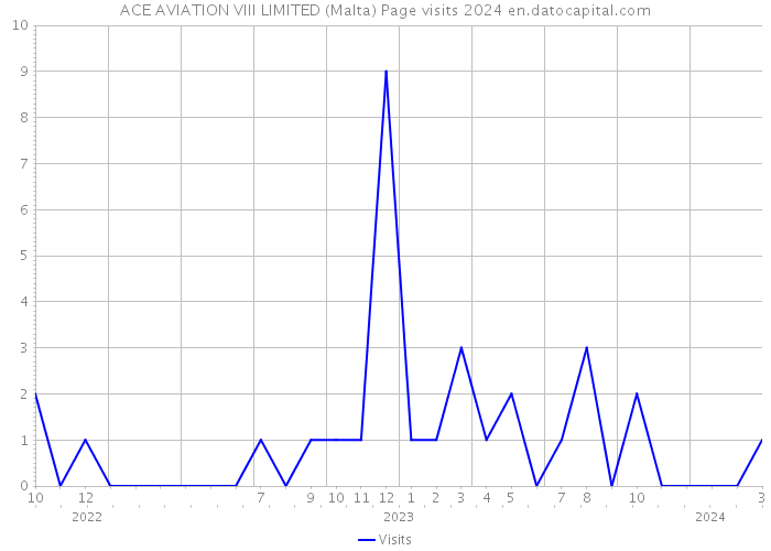 ACE AVIATION VIII LIMITED (Malta) Page visits 2024 