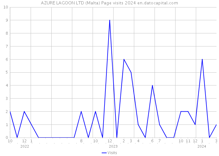 AZURE LAGOON LTD (Malta) Page visits 2024 