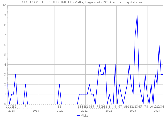 CLOUD ON THE CLOUD LIMITED (Malta) Page visits 2024 