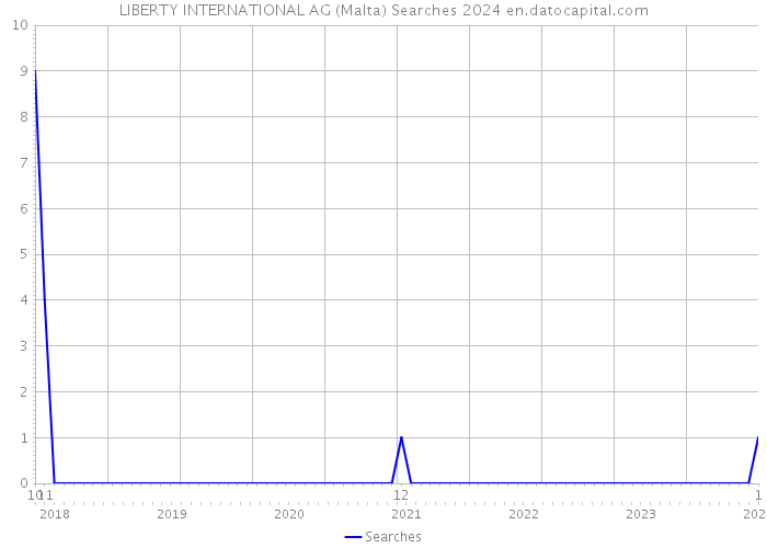 LIBERTY INTERNATIONAL AG (Malta) Searches 2024 