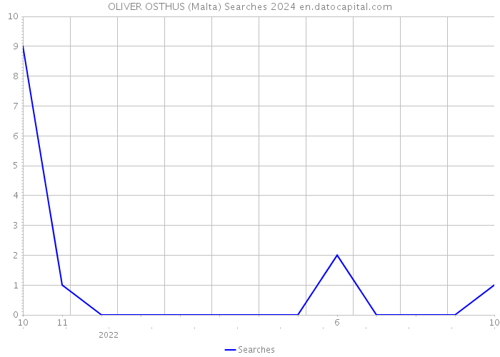 OLIVER OSTHUS (Malta) Searches 2024 